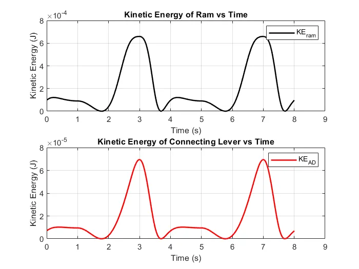 Kinetic energy of the ram and connecting lever vs time
